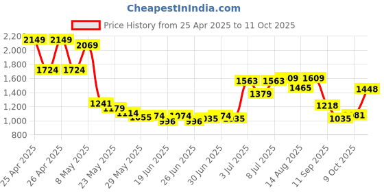 ajio.com u.s. polo assn. Boys Lightly Washed Distressed Regular Fit Jeans u.s. polo assn. Price History Graph from 25 Apr 2025 to 11 Oct 2025