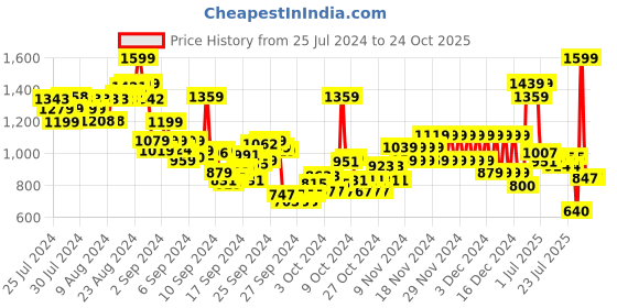 ajio.com pepe jeans Boys Lightly Washed Distressed Regular Fit Shorts pepe jeans Price History Graph from 25 Jul 2024 to 24 Oct 2025