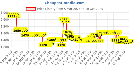 ajio.com u.s. polo assn. Boys Lightly Washed Distressed Regular Jeans u.s. polo assn. Price History Graph from 5 Mar 2025 to 10 Oct 2025