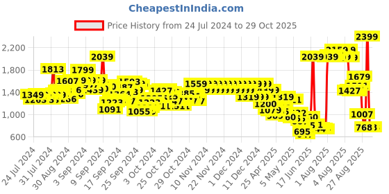 ajio.com pepe jeans Boys Lightly Washed Jogger Jeans pepe jeans Price History Graph from 24 Jul 2024 to 28 Oct 2025