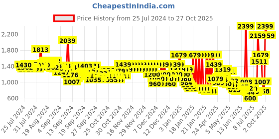 ajio.com pepe jeans Boys Lightly Washed Jogger Jeans pepe jeans Price History Graph from 25 Jul 2024 to 27 Oct 2025