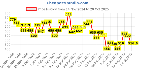 ajio.com miniklub Boys Lightly Washed Jogger Jeans miniklub Price History Graph from 14 Nov 2024 to 20 Oct 2025