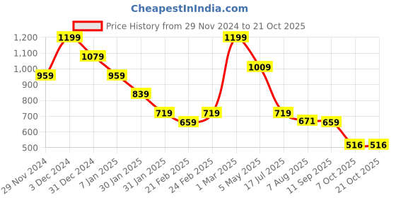 ajio.com miniklub Boys Lightly Washed Jogger Jeans miniklub Price History Graph from 29 Nov 2024 to 19 Oct 2025