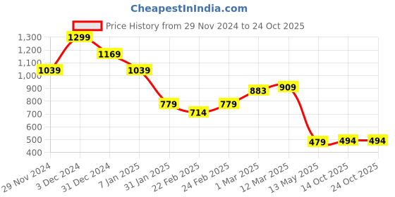 ajio.com miniklub Boys Lightly Washed Jogger Jeans miniklub Price History Graph from 29 Nov 2024 to 24 Oct 2025
