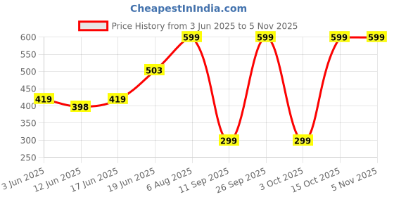 ajio.com yousta Boys Lightly Washed Jogger Jeans yousta Price History Graph from 3 Jun 2025 to 5 Nov 2025