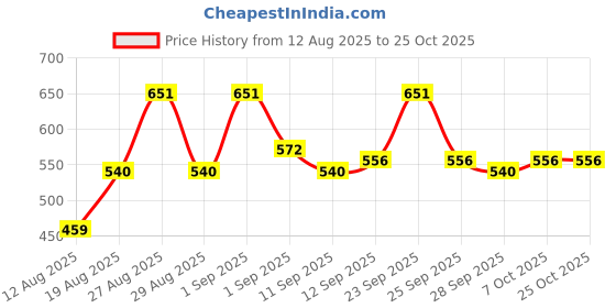 ajio.com toonyport Boys Lightly-Washed Jogger Jeans toonyport Price History Graph from 12 Aug 2025 to 25 Oct 2025