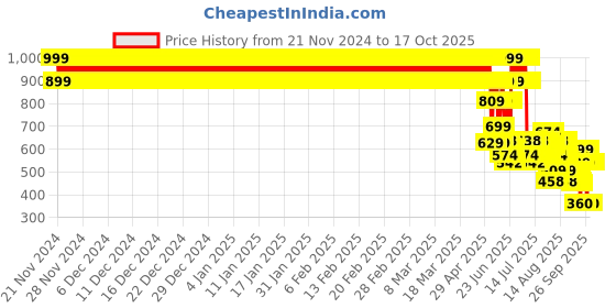 ajio.com point cove Boys Lightly Washed Jogger Jeans with Cargo Pockets point cove Price History Graph from 21 Nov 2024 to 16 Oct 2025