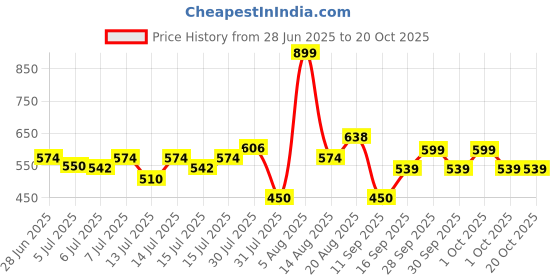 ajio.com yb dnmx Boys Lightly Washed Loose Fit Jeans yb dnmx Price History Graph from 28 Jun 2025 to 19 Oct 2025