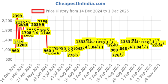 ajio.com allen solly Boys Lightly Washed Regular Fit Cargo Jeans allen solly Price History Graph from 14 Dec 2024 to 30 Nov 2025
