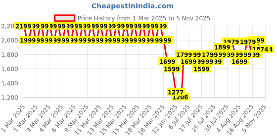ajio.com lee cooper Boys Lightly Washed Regular Fit Cargo Jeans lee cooper Price History Graph from 1 Mar 2025 to 5 Nov 2025