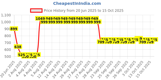 ajio.com point cove Boys Lightly Washed Regular Fit Cargo Joggers point cove Price History Graph from 20 Jun 2025 to 15 Oct 2025