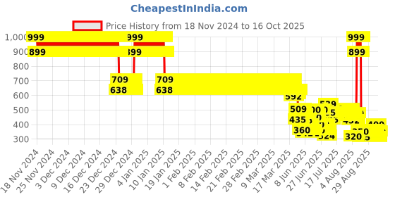 ajio.com point cove Boys Lightly Washed Regular Fit Denim Shirt point cove Price History Graph from 18 Nov 2024 to 16 Oct 2025