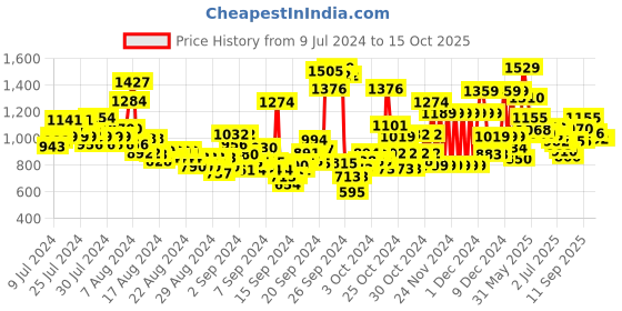 ajio.com u.s. polo assn. Boys Lightly Washed Regular Fit Denim Shorts u.s. polo assn. Price History Graph from 9 Jul 2024 to 14 Oct 2025