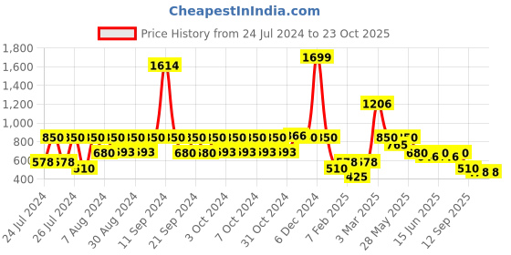 ajio.com lee cooper Boys Lightly Washed Regular Fit Jeans lee cooper Price History Graph from 24 Jul 2024 to 23 Oct 2025