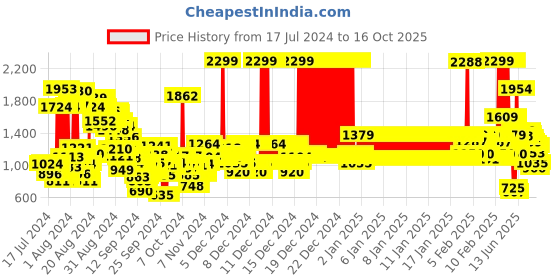 ajio.com u.s. polo assn. Boys Lightly Washed Regular Fit Jeans u.s. polo assn. Price History Graph from 17 Jul 2024 to 16 Oct 2025