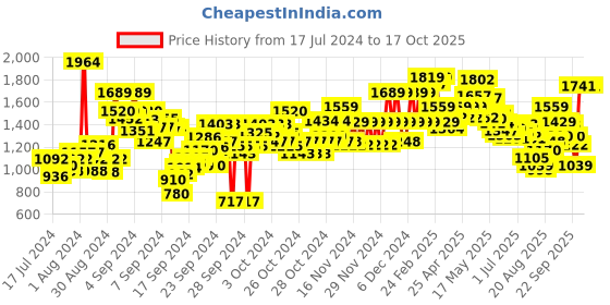ajio.com u.s. polo assn. Boys Lightly Washed Regular Fit Jeans u.s. polo assn. Price History Graph from 17 Jul 2024 to 16 Oct 2025