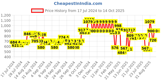 ajio.com ed-a-mamma Boys Lightly Washed Regular Fit Jeans ed-a-mamma Price History Graph from 17 Jul 2024 to 14 Oct 2025