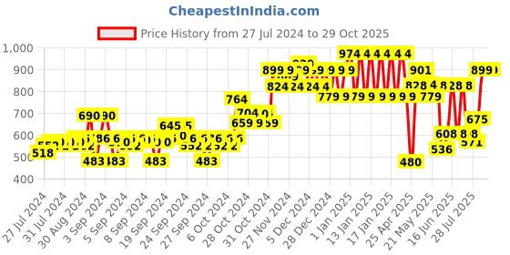 ajio.com ed-a-mamma Boys Lightly Washed Regular Fit Jeans ed-a-mamma Price History Graph from 27 Jul 2024 to 28 Oct 2025