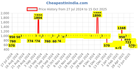 ajio.com lee cooper Boys Lightly Washed Regular Fit Jeans lee cooper Price History Graph from 27 Jul 2024 to 14 Oct 2025