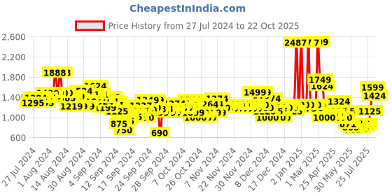 ajio.com u.s. polo assn. Boys Lightly Washed Regular Fit Jeans u.s. polo assn. Price History Graph from 27 Jul 2024 to 22 Oct 2025