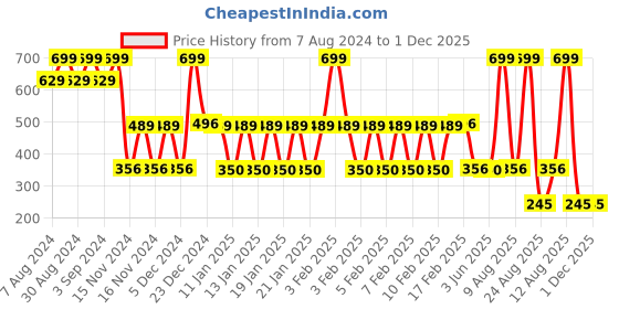 ajio.com inf frendz Boys Lightly Washed Regular Fit Jeans inf frendz Price History Graph from 7 Aug 2024 to 1 Dec 2025