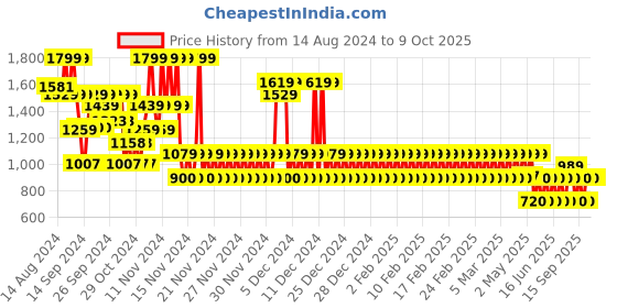 ajio.com gap kids Boys Lightly Washed Regular Fit Jeans gap kids Price History Graph from 14 Aug 2024 to 9 Oct 2025
