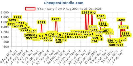 ajio.com u.s. polo assn. Boys Lightly Washed Regular Fit Jeans u.s. polo assn. Price History Graph from 9 Aug 2024 to 24 Oct 2025