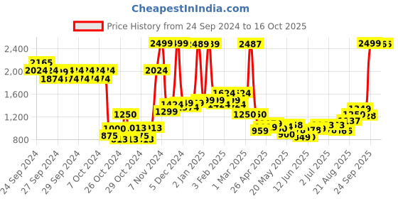ajio.com u.s. polo assn. Boys Lightly Washed Regular Fit Jeans u.s. polo assn. Price History Graph from 24 Sep 2024 to 15 Oct 2025