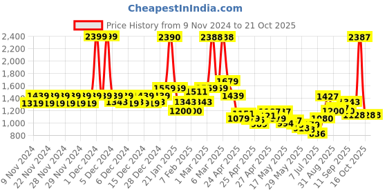 ajio.com u.s. polo assn. Boys Lightly Washed Regular Fit Jeans u.s. polo assn. Price History Graph from 9 Nov 2024 to 21 Oct 2025