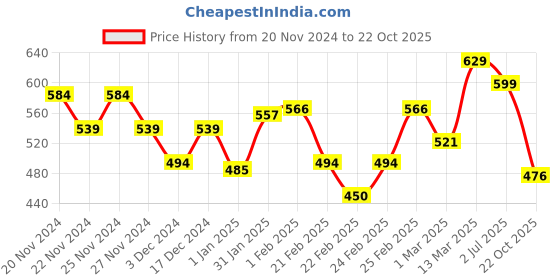 ajio.com miniklub Boys Lightly Washed Regular Fit Jeans miniklub Price History Graph from 20 Nov 2024 to 22 Oct 2025