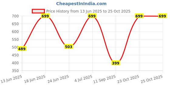ajio.com yousta Boys Lightly Washed Regular Fit Jeans yousta Price History Graph from 13 Jun 2025 to 25 Oct 2025