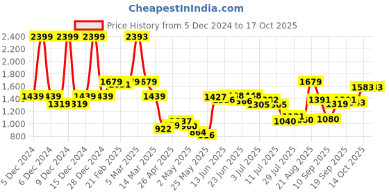 ajio.com u.s. polo assn. Boys Lightly Washed Regular Fit Jeans u.s. polo assn. Price History Graph from 5 Dec 2024 to 14 Oct 2025