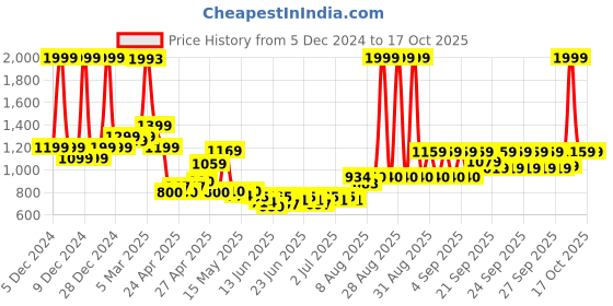 ajio.com u.s. polo assn. Boys Lightly Washed Regular Fit Jeans u.s. polo assn. Price History Graph from 5 Dec 2024 to 17 Oct 2025