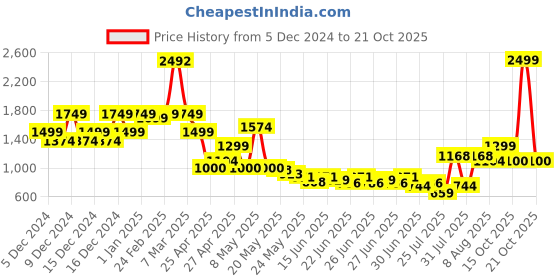 ajio.com u.s. polo assn. Boys Lightly Washed Regular Fit Jeans u.s. polo assn. Price History Graph from 5 Dec 2024 to 21 Oct 2025