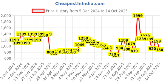 ajio.com u.s. polo assn. Boys Lightly Washed Regular Fit Jeans u.s. polo assn. Price History Graph from 5 Dec 2024 to 14 Oct 2025