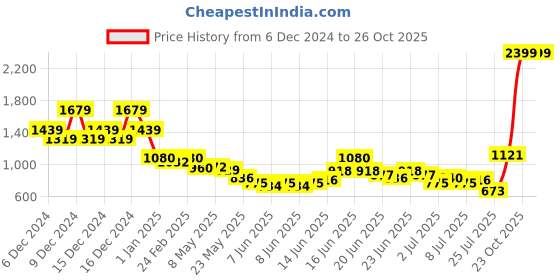 ajio.com u.s. polo assn. Boys Lightly Washed Regular Fit Jeans u.s. polo assn. Price History Graph from 6 Dec 2024 to 23 Oct 2025