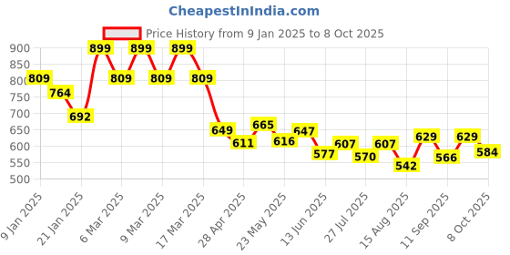ajio.com juniors by lifestyle Boys Lightly Washed Regular Fit Jeans juniors by lifestyle Price History Graph from 9 Jan 2025 to 8 Oct 2025