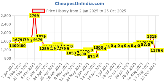 ajio.com united colors of benetton Boys Lightly Washed Regular Fit Jeans united colors of benetton Price History Graph from 2 Jan 2025 to 24 Oct 2025