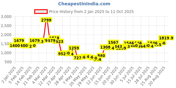 ajio.com united colors of benetton Boys Lightly Washed Regular Fit Jeans united colors of benetton Price History Graph from 2 Jan 2025 to 10 Oct 2025