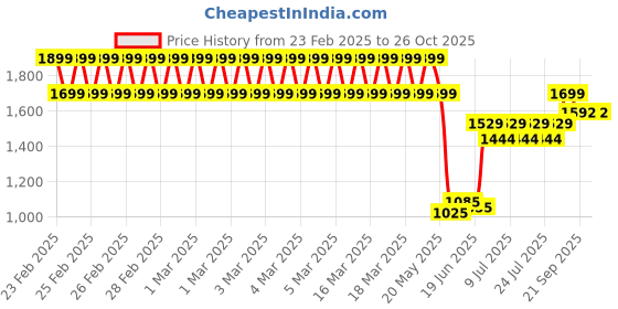 ajio.com lee cooper Boys Lightly Washed Regular Fit Jeans lee cooper Price History Graph from 23 Feb 2025 to 26 Oct 2025
