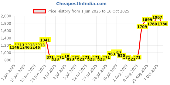 ajio.com lee cooper Boys Lightly Washed Regular Fit Jeans lee cooper Price History Graph from 1 Jun 2025 to 16 Oct 2025