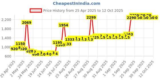 ajio.com u.s. polo assn. Boys Lightly Washed Regular Fit Jeans u.s. polo assn. Price History Graph from 25 Apr 2025 to 11 Oct 2025