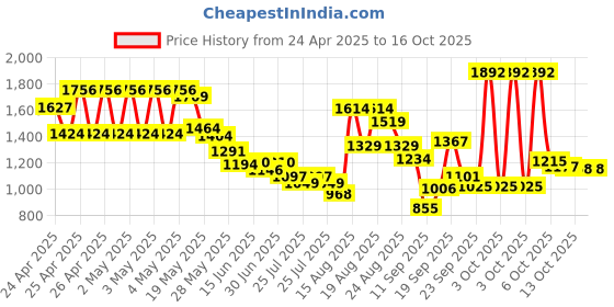 ajio.com u.s. polo assn. Boys Lightly Washed Regular Fit Jeans u.s. polo assn. Price History Graph from 24 Apr 2025 to 15 Oct 2025