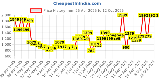 ajio.com u.s. polo assn. Boys Lightly Washed Regular Fit Jeans u.s. polo assn. Price History Graph from 25 Apr 2025 to 11 Oct 2025