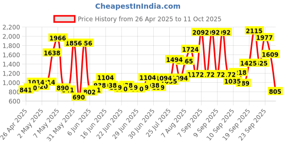 ajio.com u.s. polo assn. Boys Lightly Washed Regular Fit Jeans u.s. polo assn. Price History Graph from 26 Apr 2025 to 11 Oct 2025