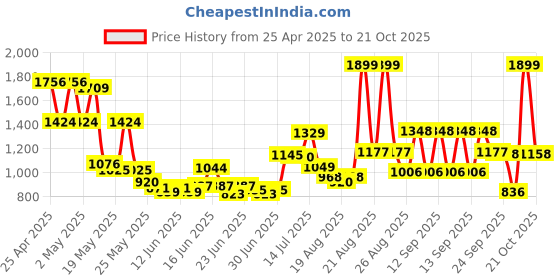 ajio.com u.s. polo assn. Boys Lightly Washed Regular Fit Jeans u.s. polo assn. Price History Graph from 25 Apr 2025 to 21 Oct 2025