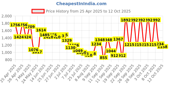 ajio.com u.s. polo assn. Boys Lightly Washed Regular Fit Jeans u.s. polo assn. Price History Graph from 25 Apr 2025 to 9 Oct 2025
