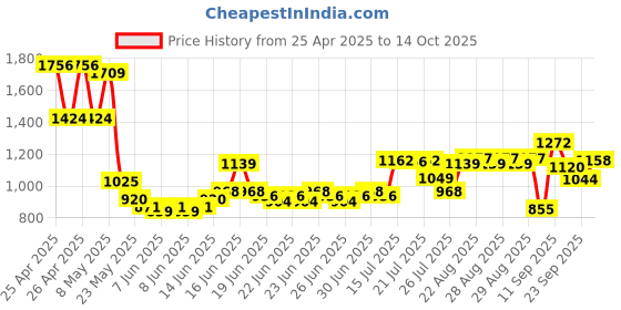 ajio.com u.s. polo assn. Boys Lightly Washed Regular Fit Jeans u.s. polo assn. Price History Graph from 25 Apr 2025 to 14 Oct 2025