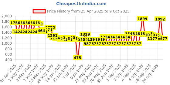 ajio.com u.s. polo assn. Boys Lightly Washed Regular Fit Jeans u.s. polo assn. Price History Graph from 25 Apr 2025 to 9 Oct 2025