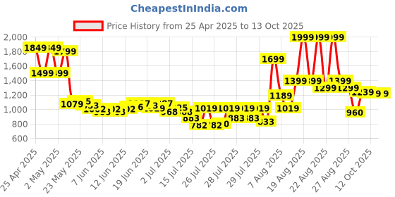 ajio.com u.s. polo assn. Boys Lightly Washed Regular Fit Jeans u.s. polo assn. Price History Graph from 25 Apr 2025 to 13 Oct 2025
